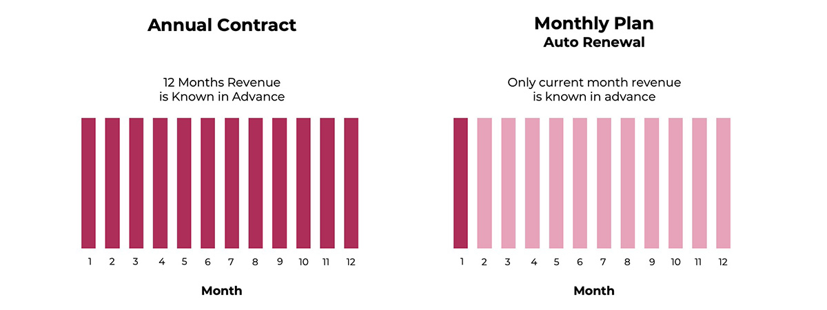 comparison of predictable revenue streams from monthly vs annual plans