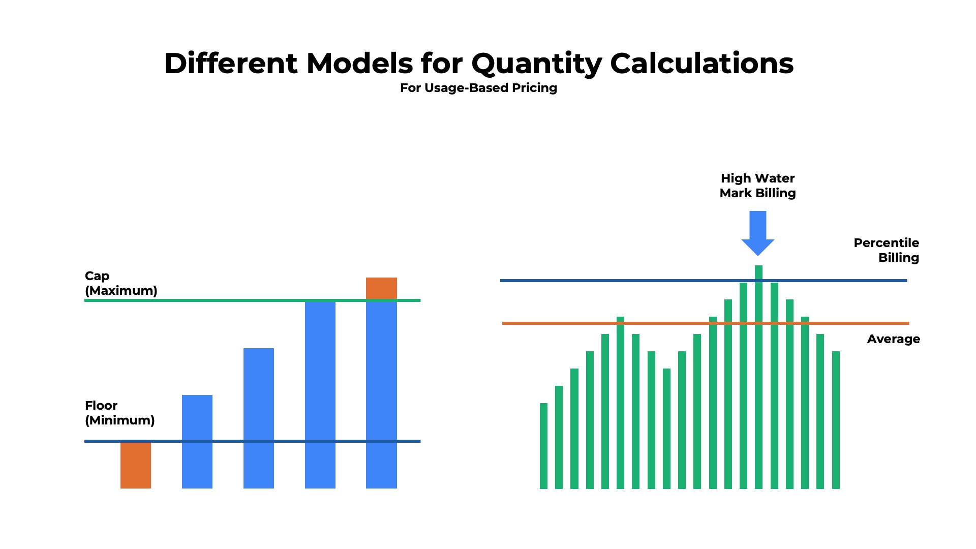Illustration showing different models for calculating usage quantity