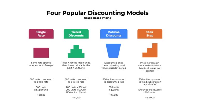 4 Discounting Models for Usage Pricing (Without Killing Margins)