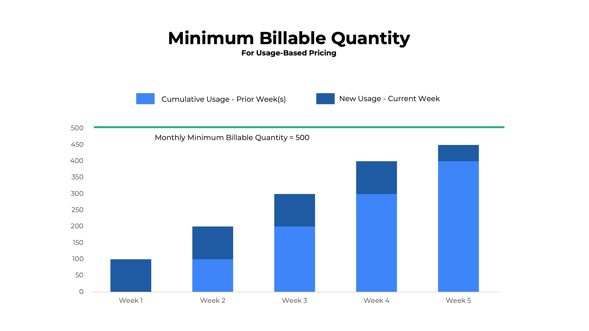 Chart showing an example of minimum billable quantity calculations for usage based pricing