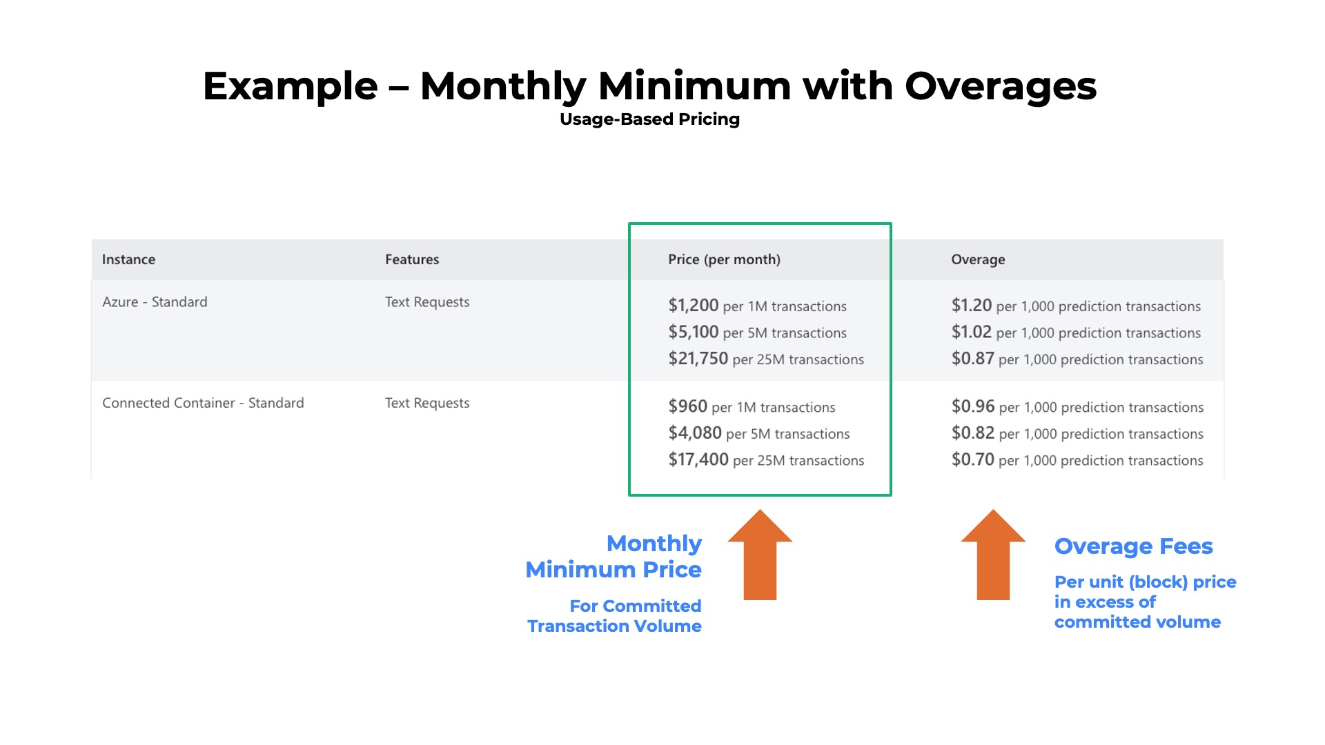 example of a monthly minimum with overage fees