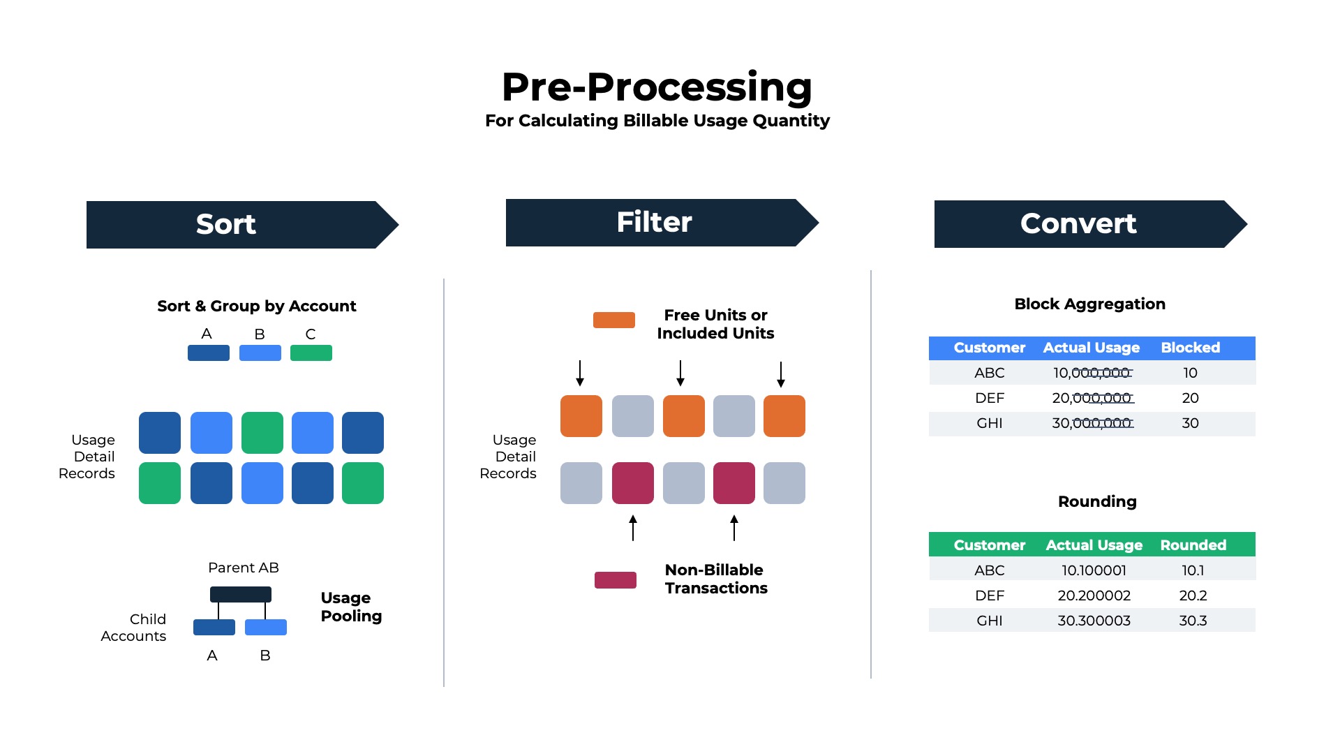 Diagram of the six common pre-processing functions for calculating billable usage quantity