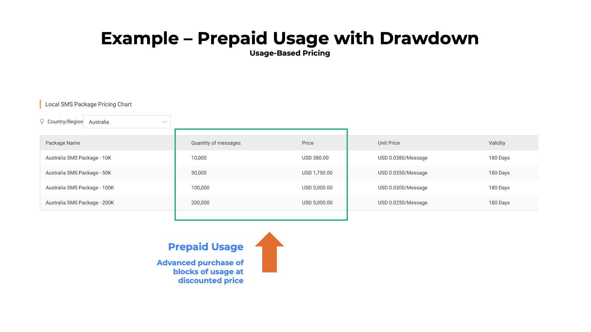 example prepaid usage table for sms text messaging service with multiple packaged blocks of usage available to buy