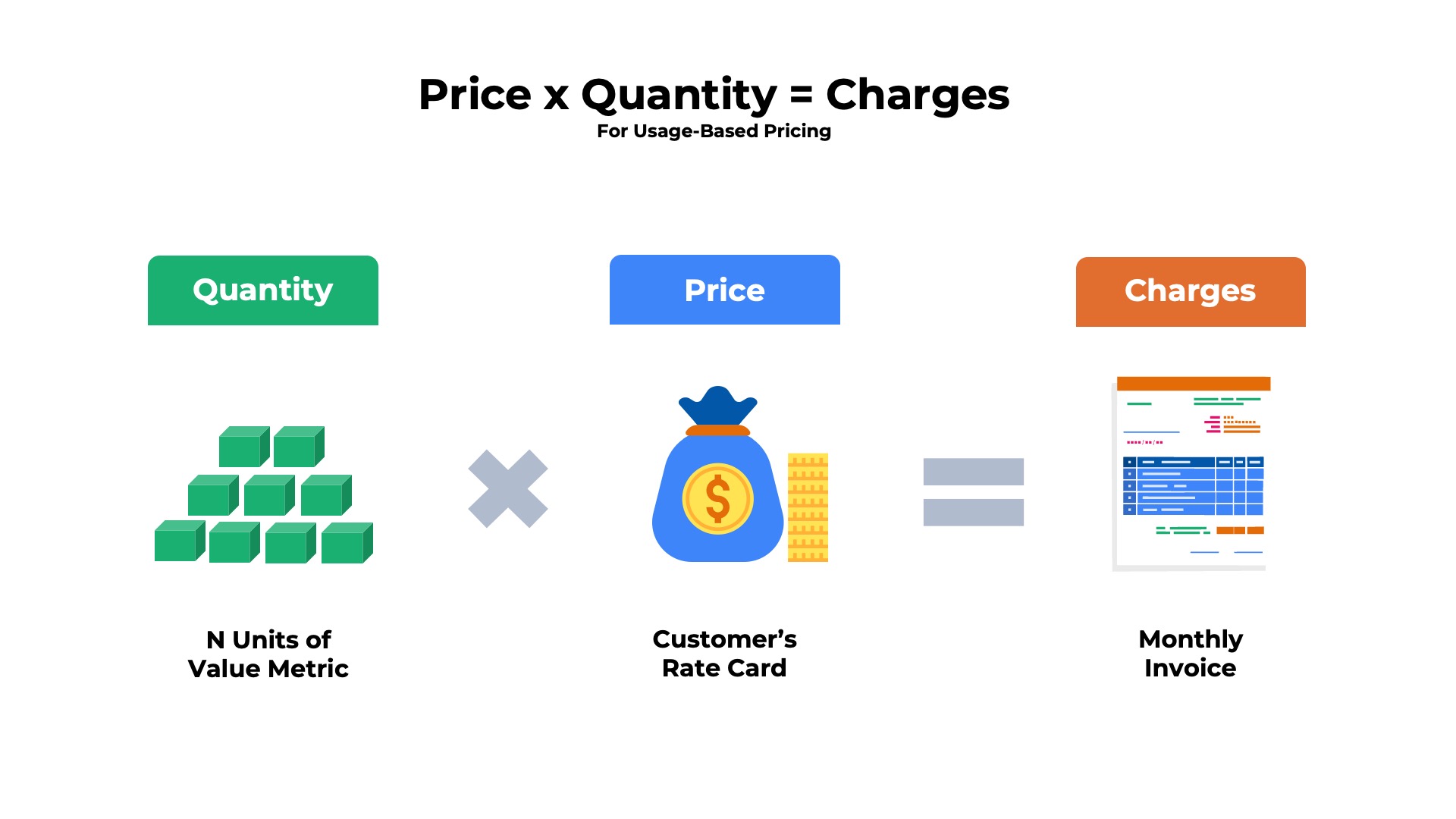 price times quantity equals charges