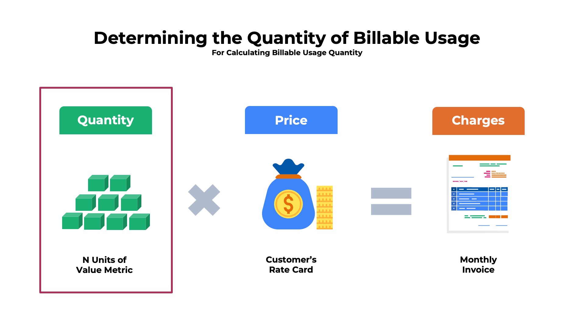 Quantity times price equals charges for usage-based pricing