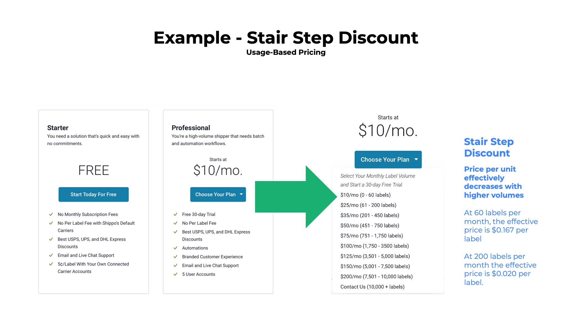 example of stair step discounting model for shipping labels price per month decreases with more labels