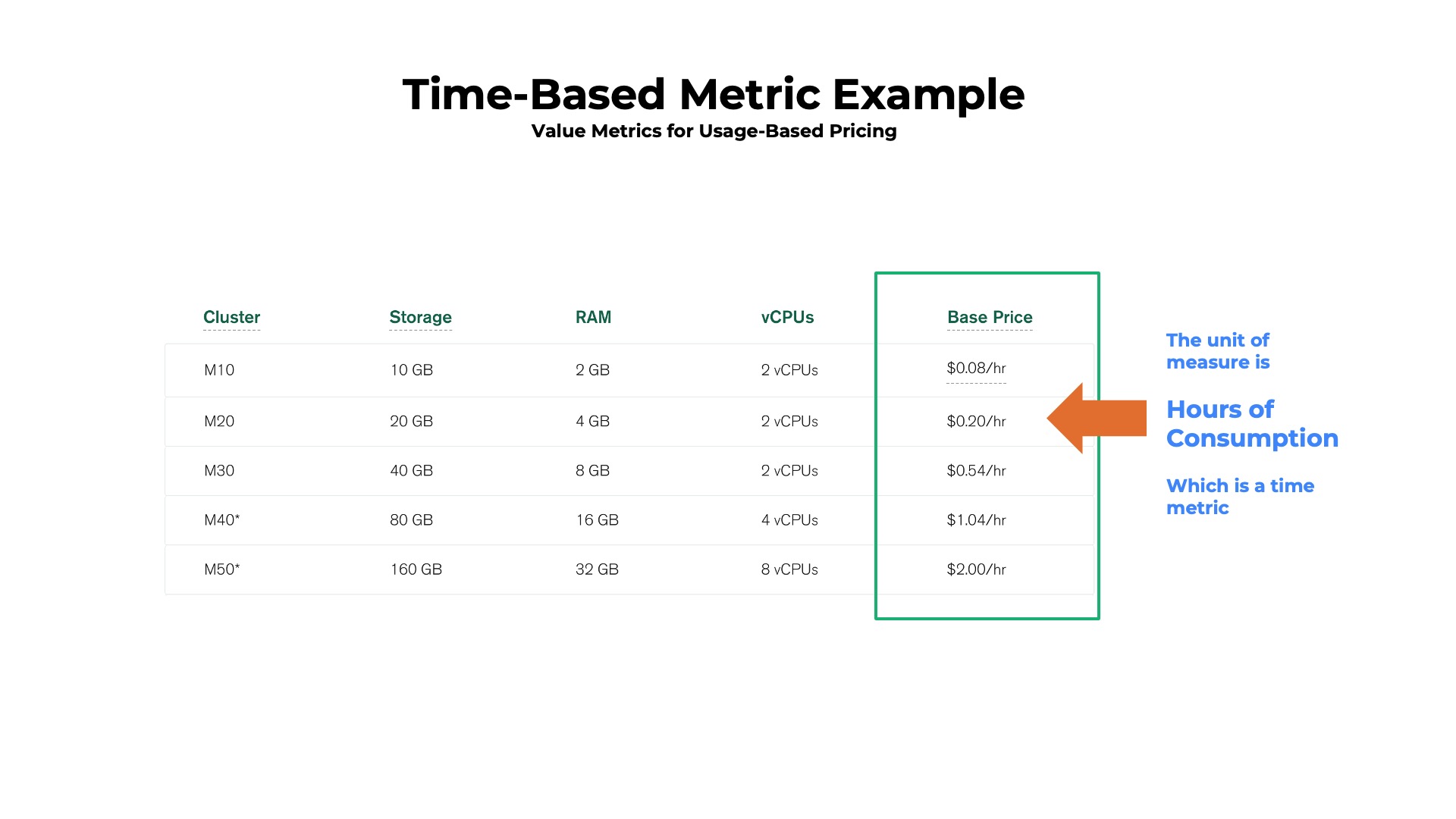 Time Based Value Metric Example showing Cloud SaaS offered on a per hour price basis