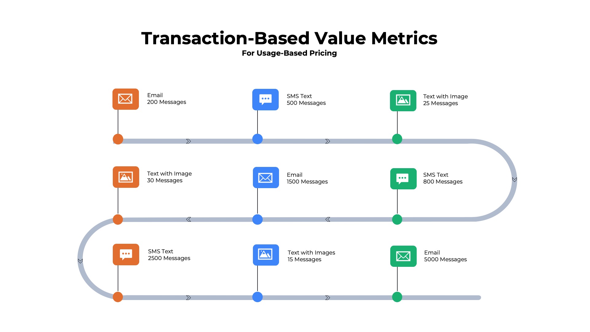 example of transaction-based value metrics for usage-based pricing shows a timeline of different customers using email and text messaging services