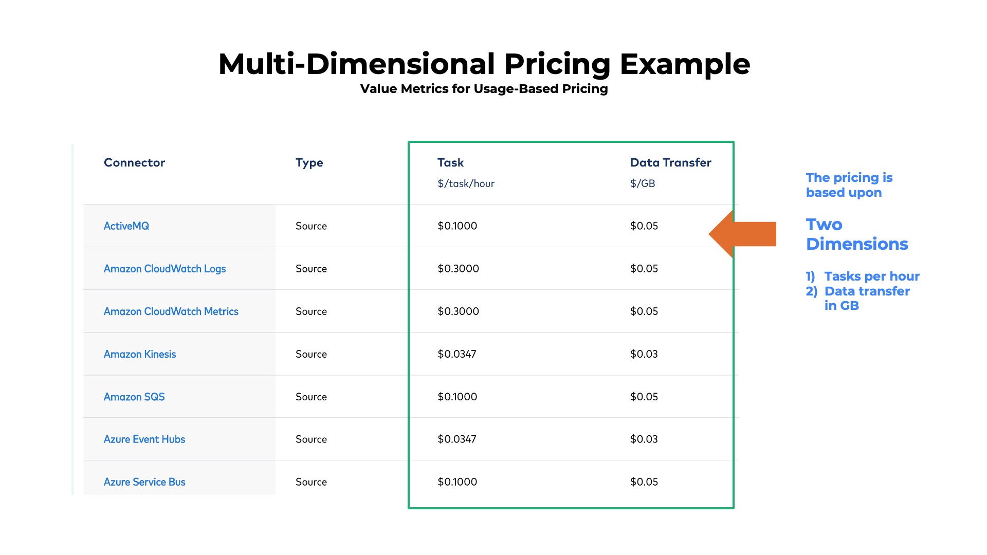 example of two dimensional usage based pricing with two different value metrics for cloud integration