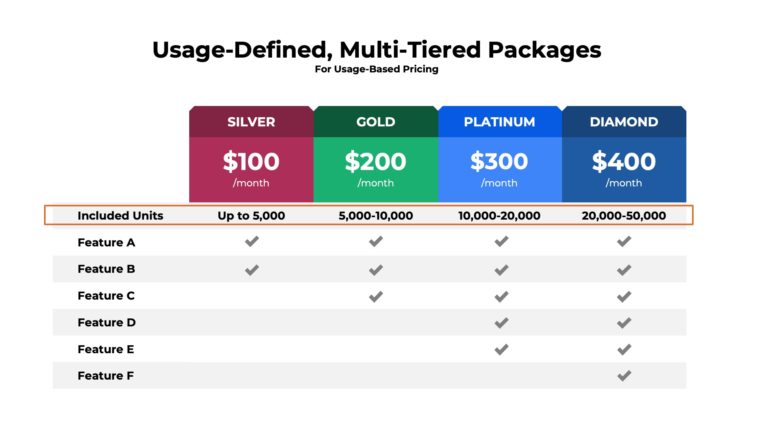 Usage Allowance Presentation Format for SaaS and Cloud Solutions