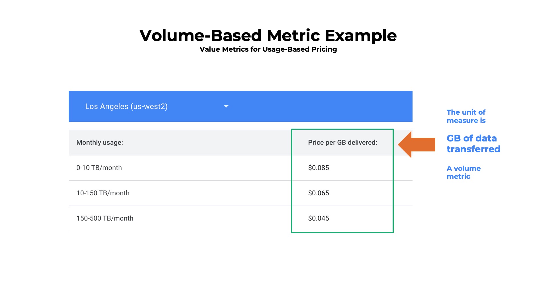 Volume based metric example for network bandwidth