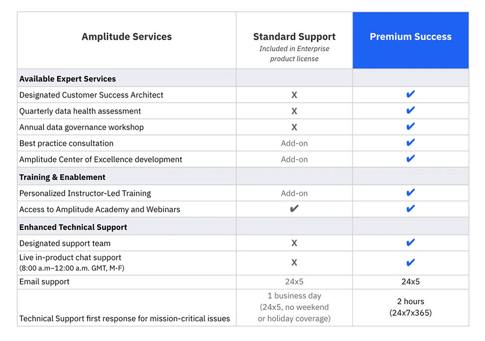 Table comparing standard support to premium success offering with check marks indicating features of each package