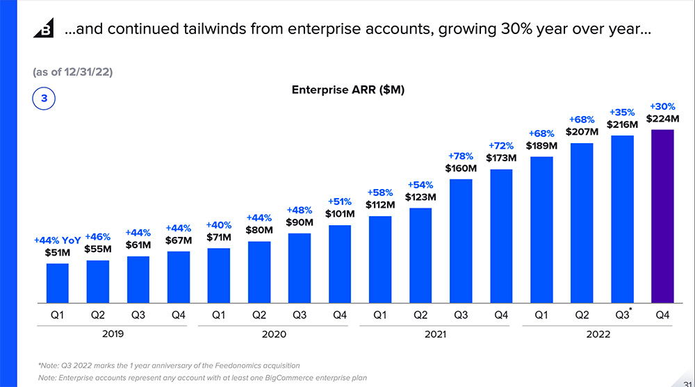 Chart of Enterprise ARR over the past few years steadily growing
