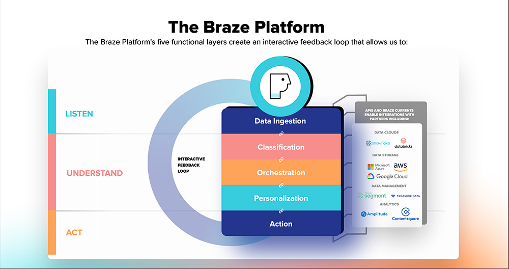 Braze investor slide showing product stack