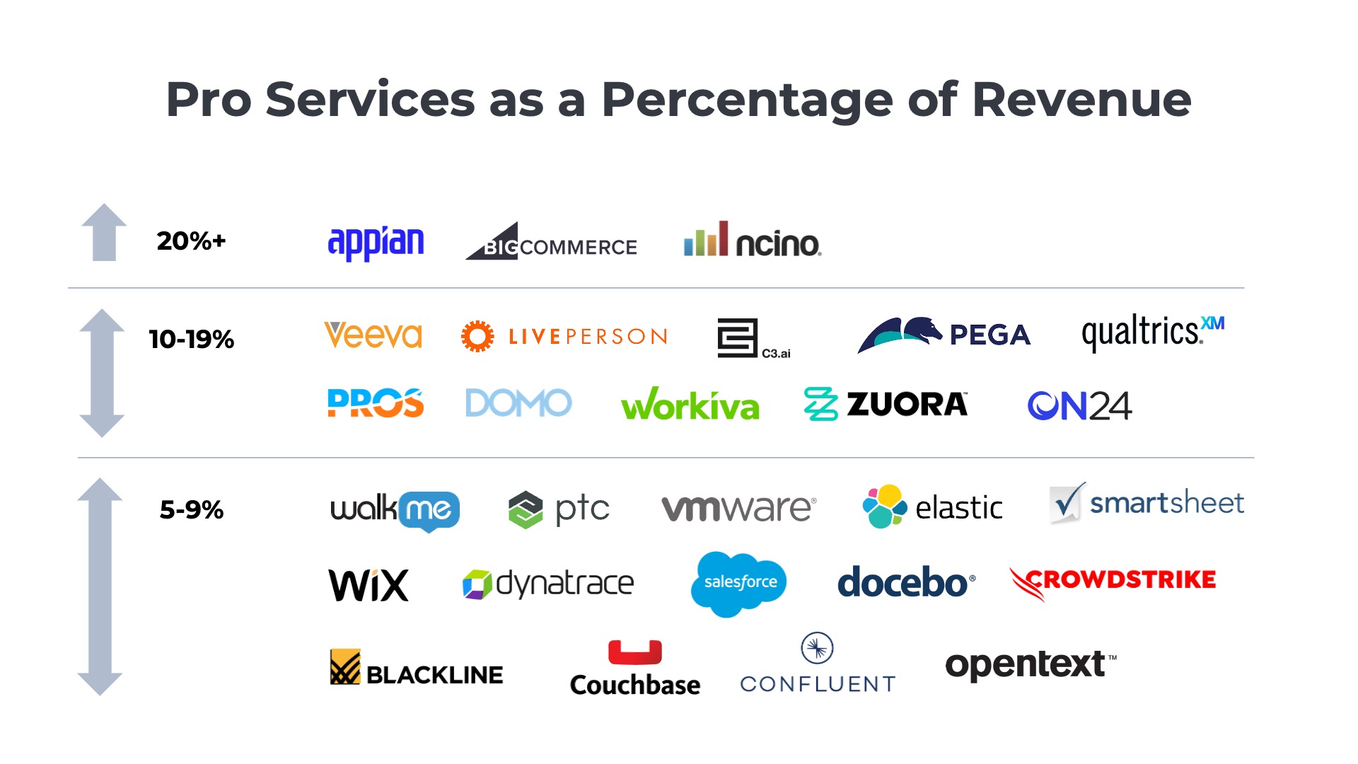 Chart showing public SaaS companies grouped by the percentage of revenue generated from professional services.