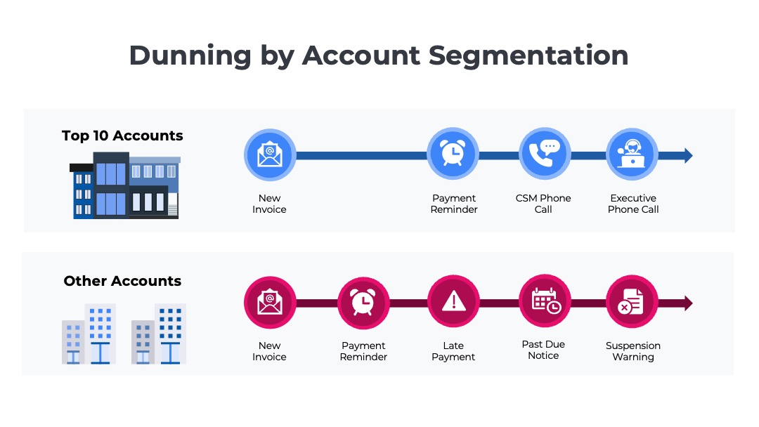 illustration of how to segment accounts to optimize dunning processes into two groups - enterprise and small business