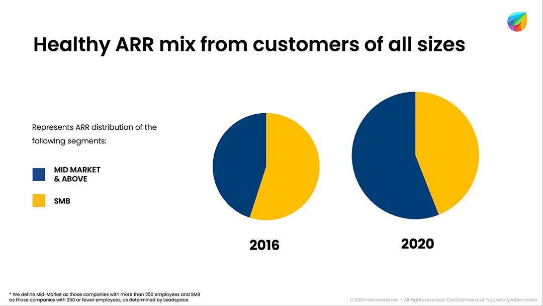 Freshworks investor slides showing ARR for SMB