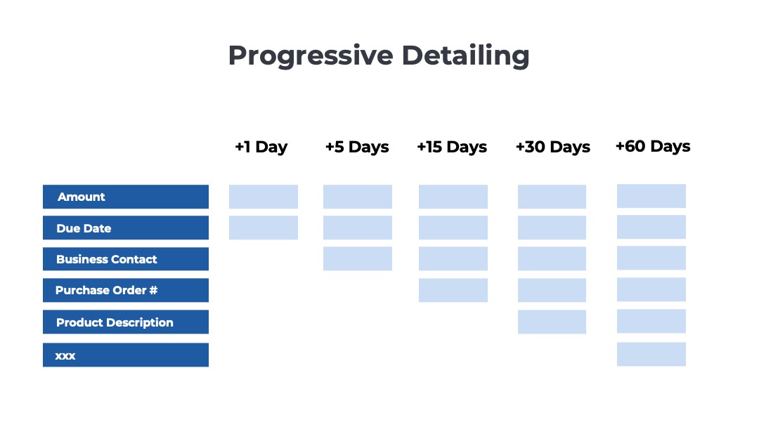 illustration of how to give progressively more detail to optimize dunning as receivables age from 1 to 60 days