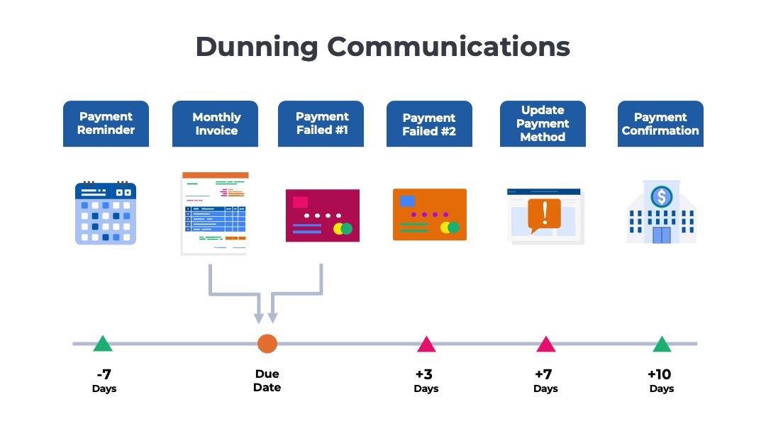 illustration showing examples of subscription billing dunning emails along a timeline of events
