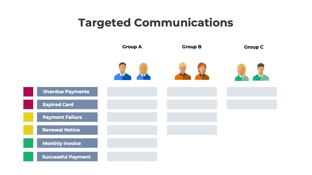 illustration showing different groups of billing contacts and the types of dunning communications they should receive
