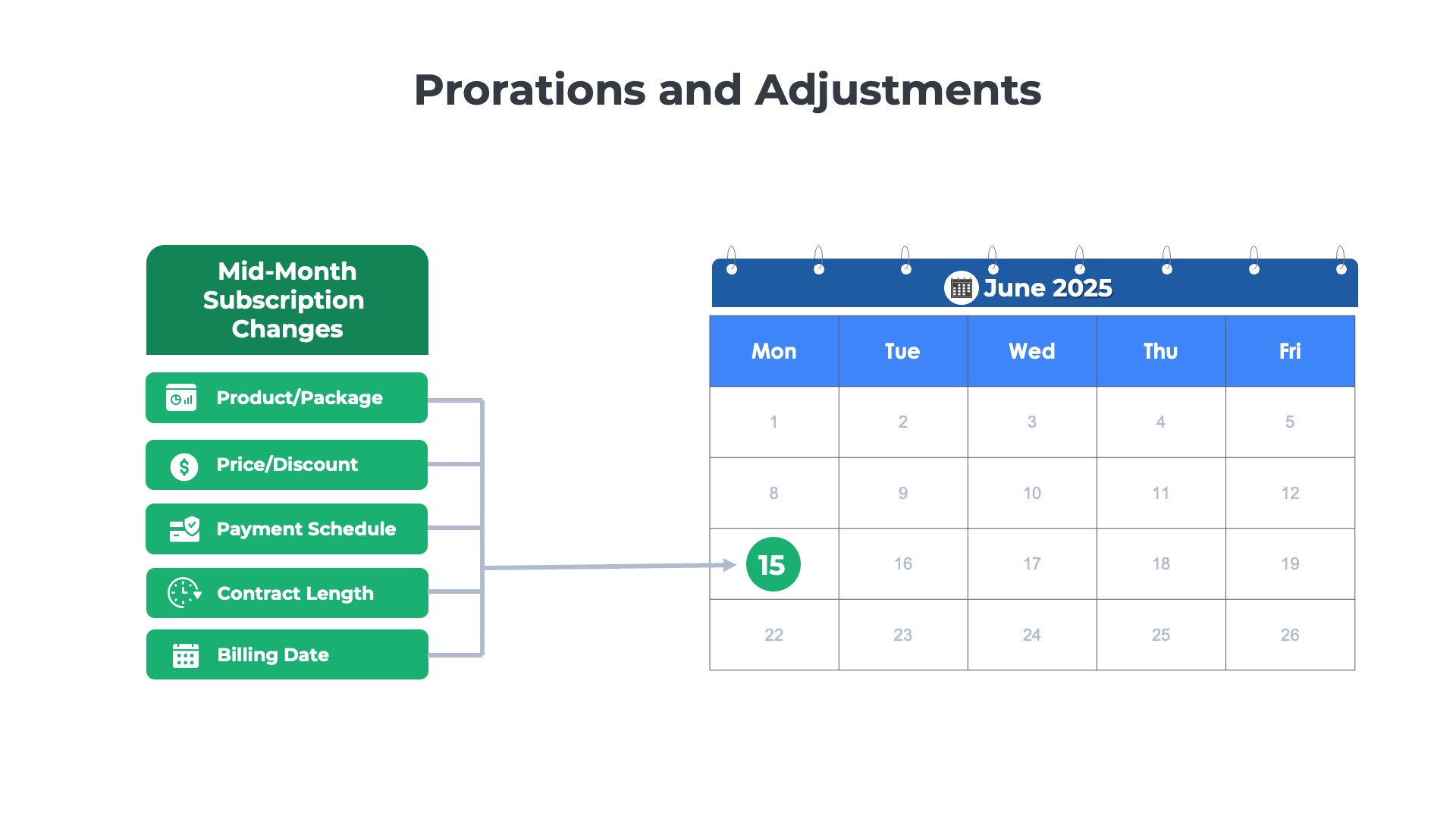 illustration with a calendar and examples of mid-month subscription changes that result in prorations and billing adjustments
