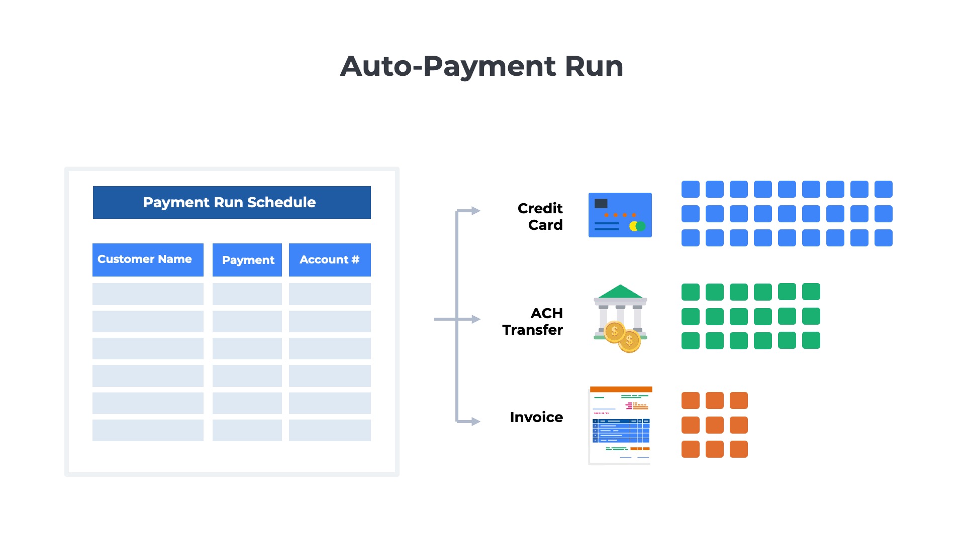 illustration of a payment run for recurring billing with the list of accounts being charged via credit card or ACH bank debit