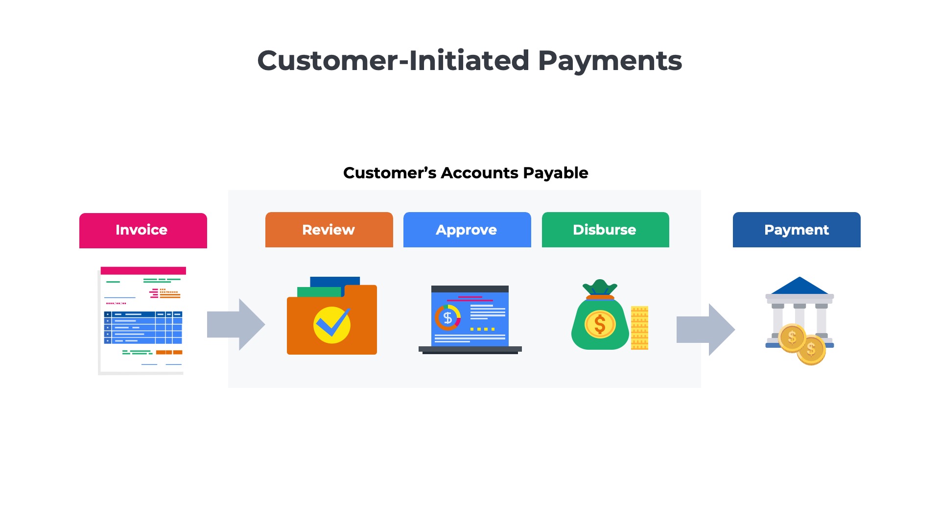 illustration of the invoice approval process for subscription payments including review, approval, and disbursement