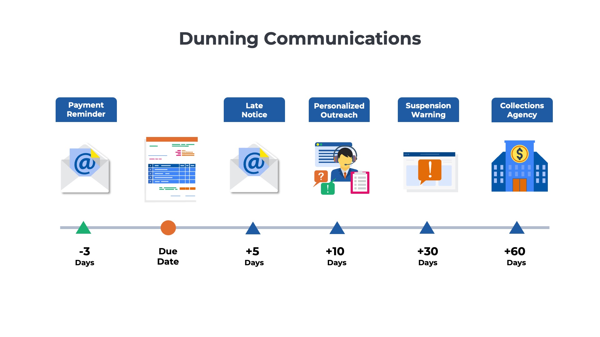 illustrative example of dunning communications for a subscription customer with various emails being sent at different times before and after payment due date