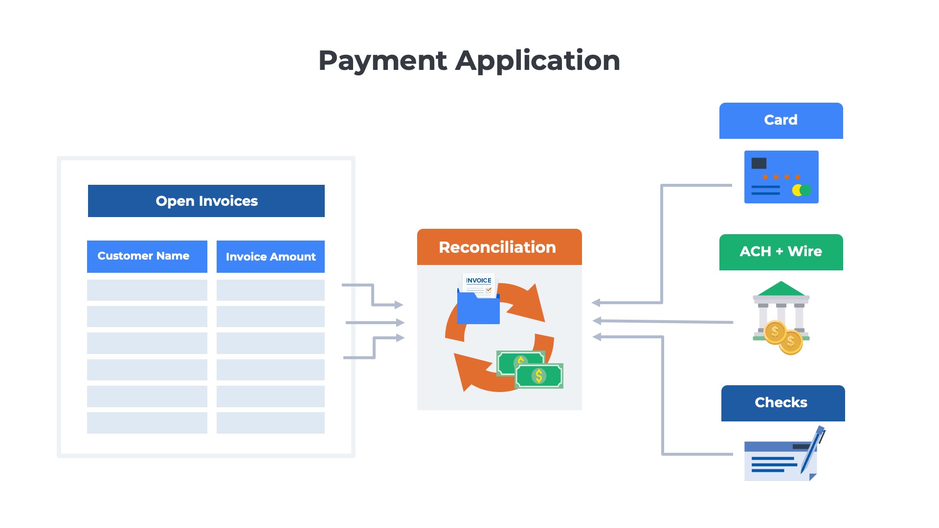 illustration of an invoice-to-payment reconciliation process for recurring billing