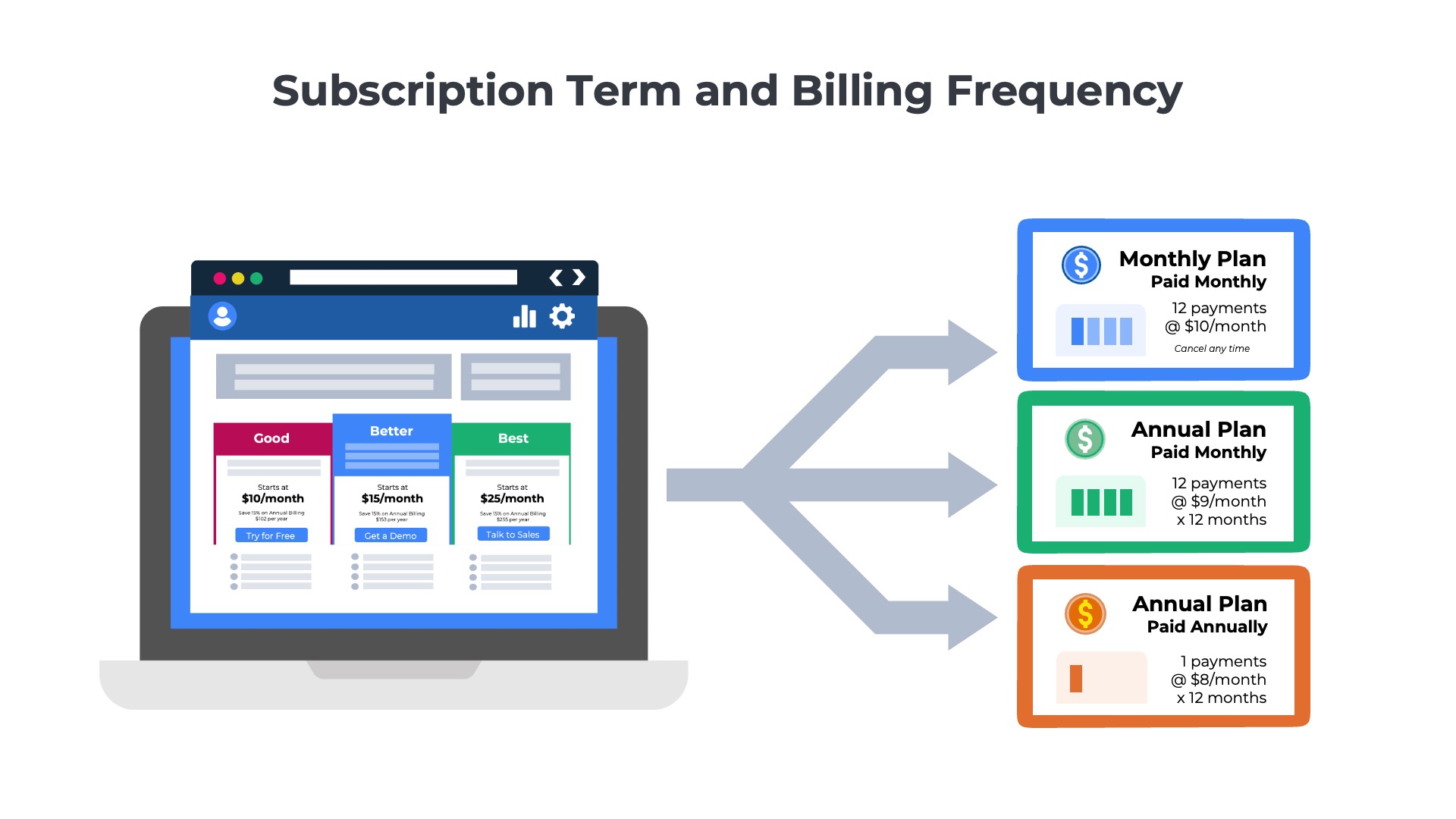 illustration of a subscription registration form and three different payment plans - 1) monthly billing, 2) monthly billing with annual commit, 3) annual billing with annual commit