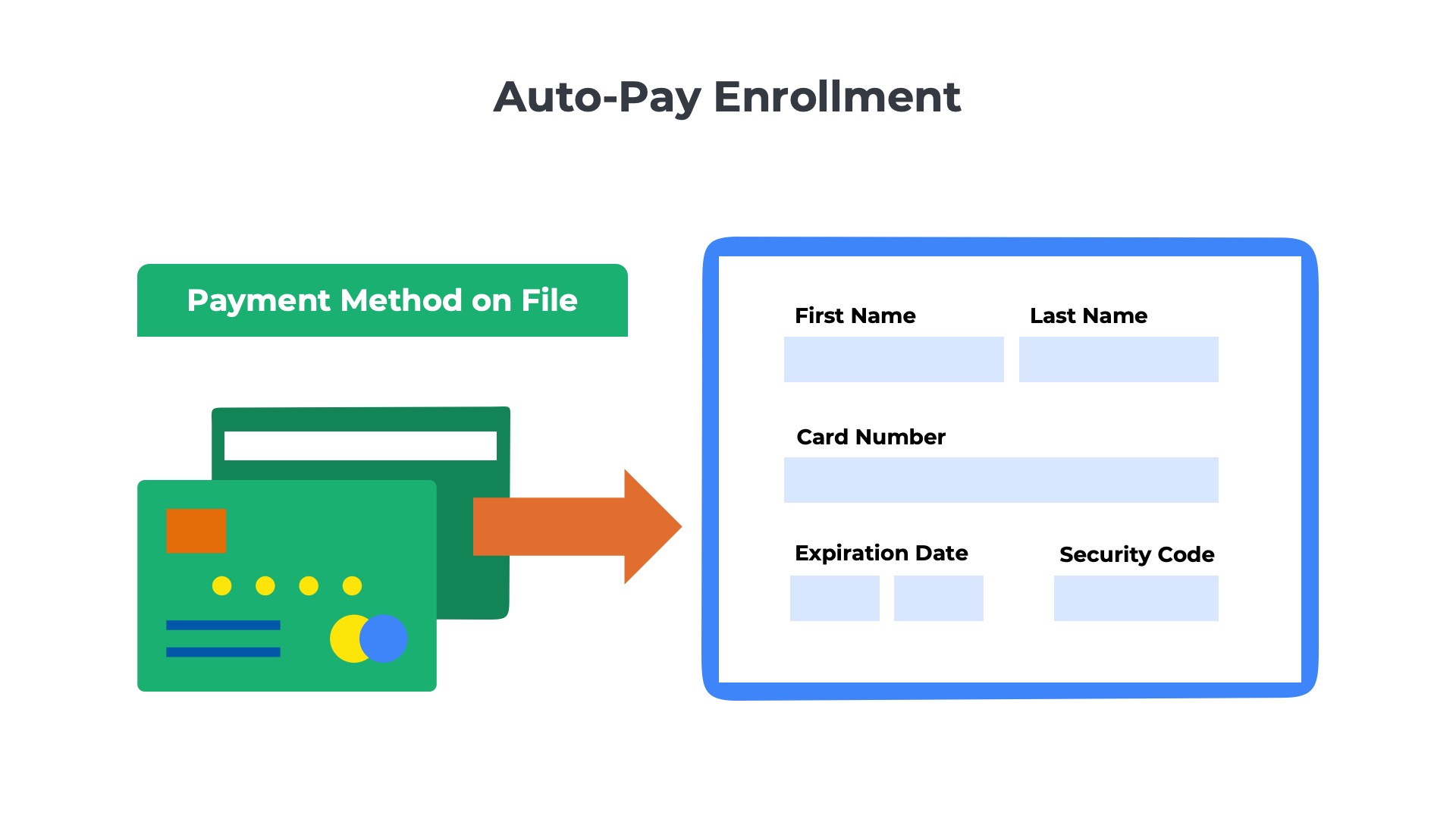 illustration of an auto pay enrollment form for a subscription with fields for credit card number and expiration date