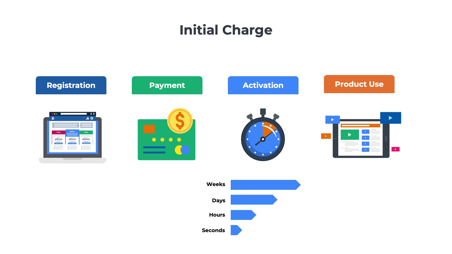 illustration of how a subscription is activated following the initial payment charge