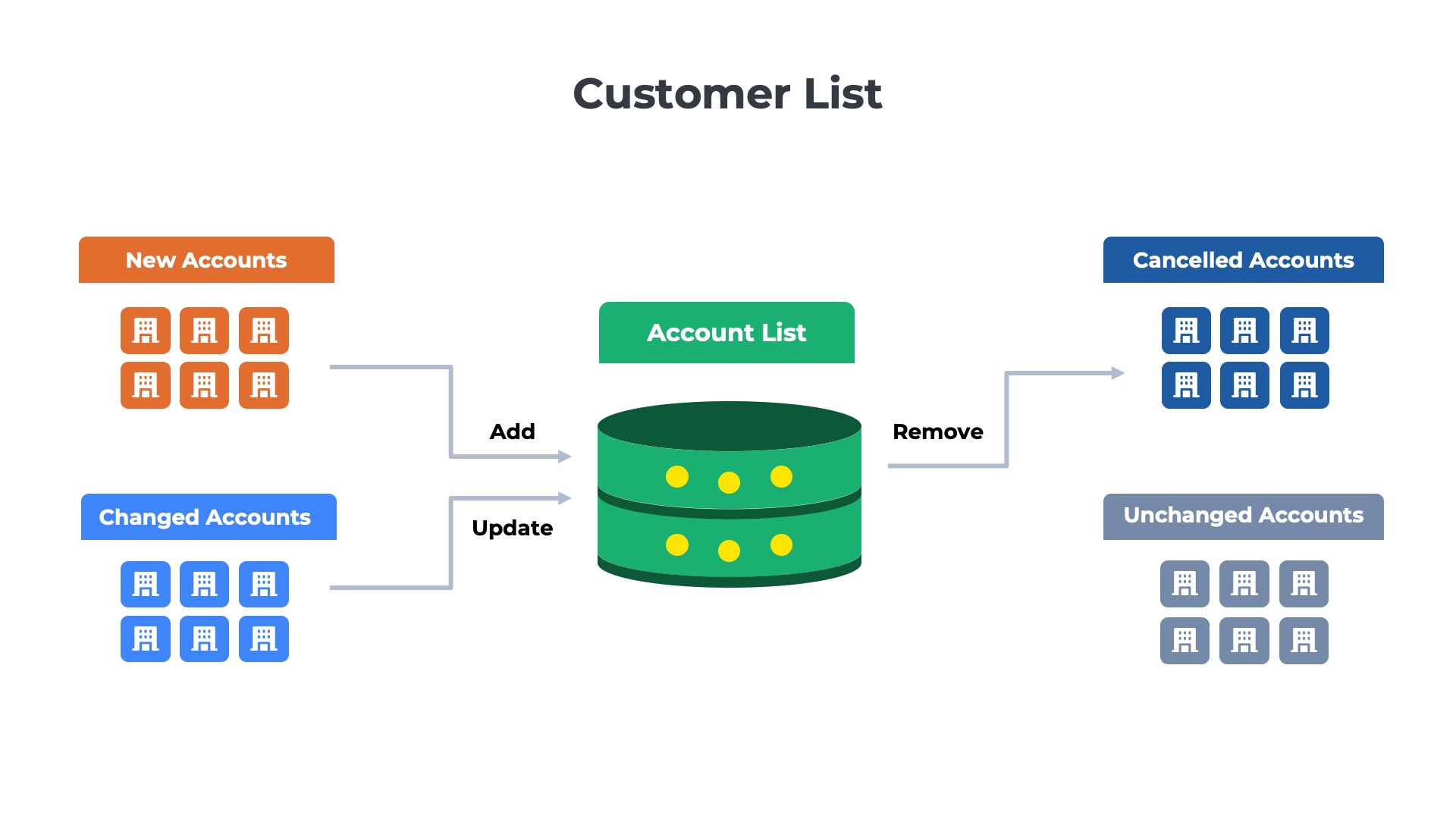 illustration of the process to update a customer list monthly with new accounts, changed accounts, and churned accounts