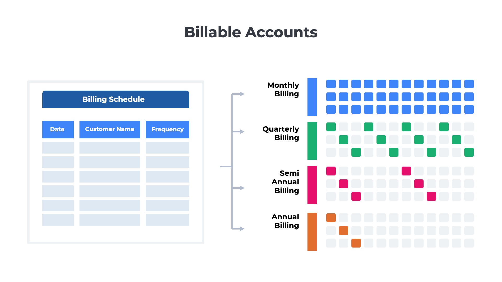illustration of how a subscription billing schedule is created with customers invoiced each month, each quarter, or each year.
