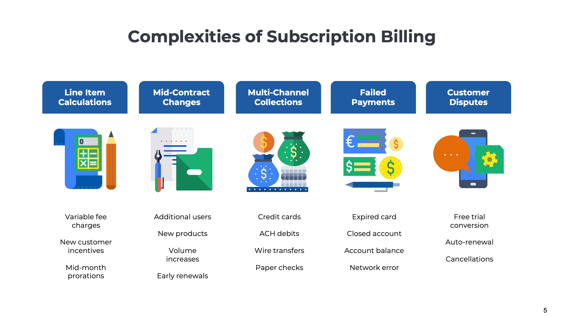 illustration of the five types of challenges with subscription billing - 1) calculating line items, 2) mid-contract prorations, 3) multi-channel collections, 4) failed payments, 5) customer disputes