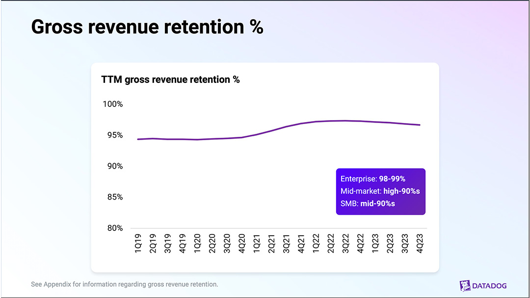 Slide from DataDog investor presentation showing gross revenue retention percentage