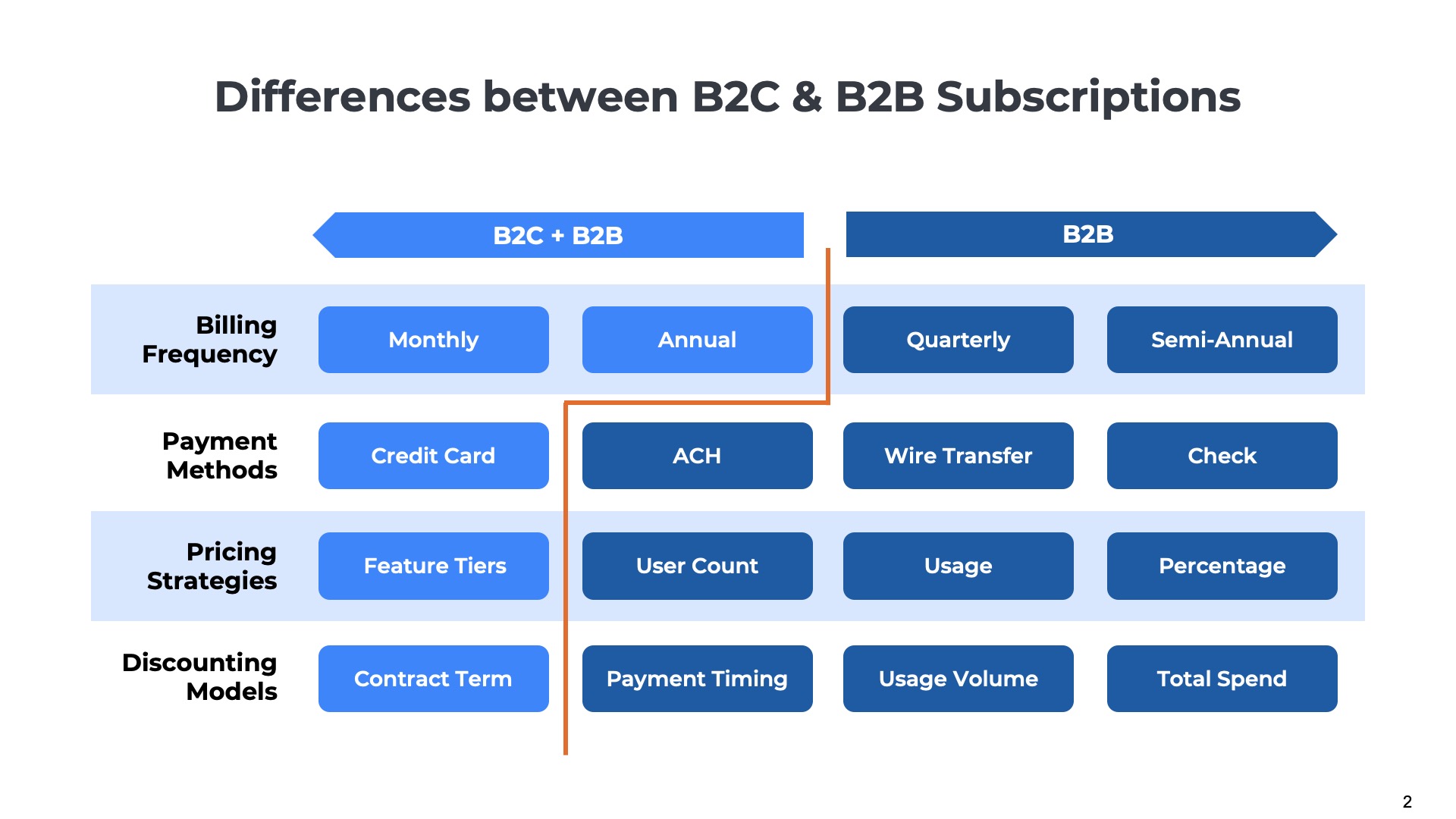 table showing differences between B2C and B2B subscriptions with focus on billing frequency, payment methods, pricing strategies, discounting methods