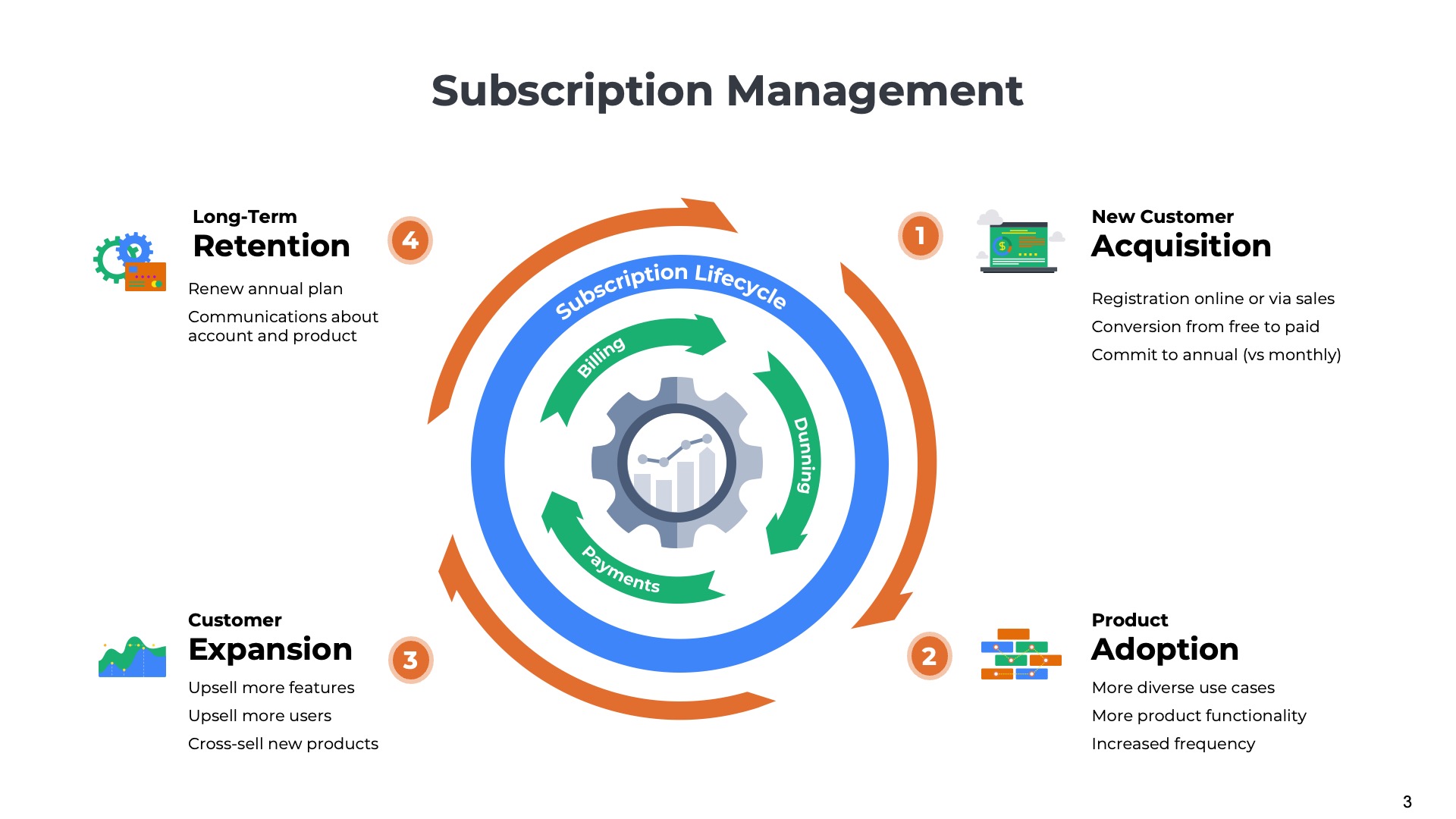 diagram illustrating four phases of subscription management - acquisition, adoption, expansion, and retention