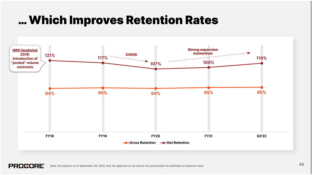 Slide from Procore's investor presentation showing the company's gross and net revenue retention tracked over time