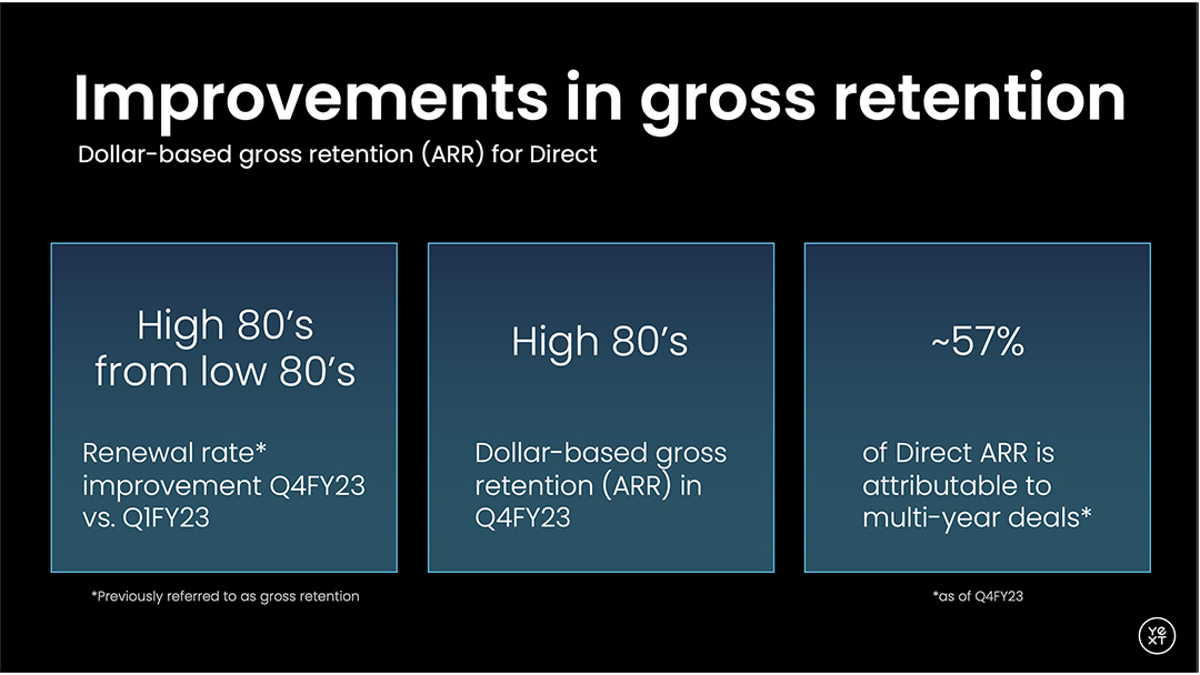Slide from Yext's investor presentation showing the company's improvements in gross revenue retention