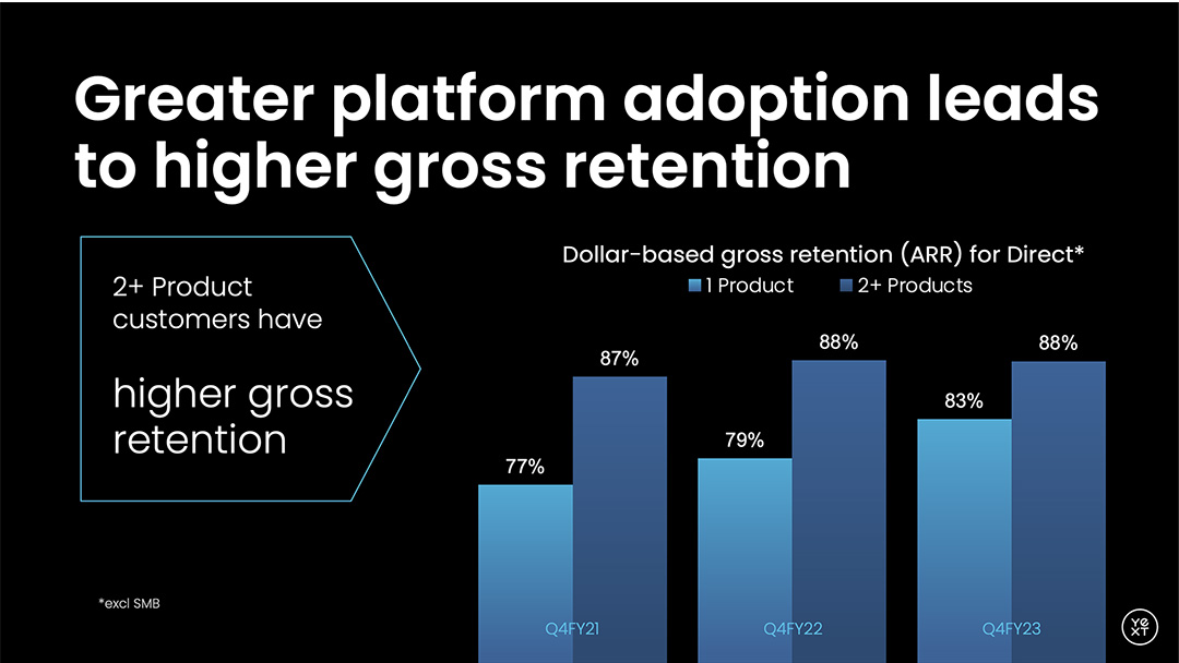 Slide from Yext's investor presentation showing its dollar-based gross retention rates for several years
