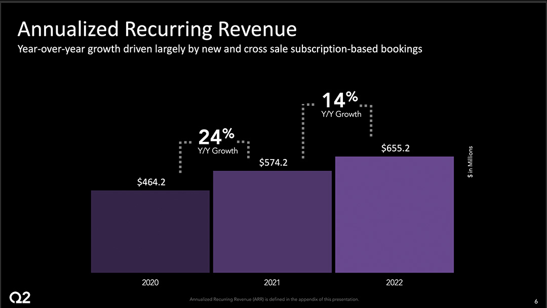 Annual Recurring Revenue for Q2 Holdings from investor presentation