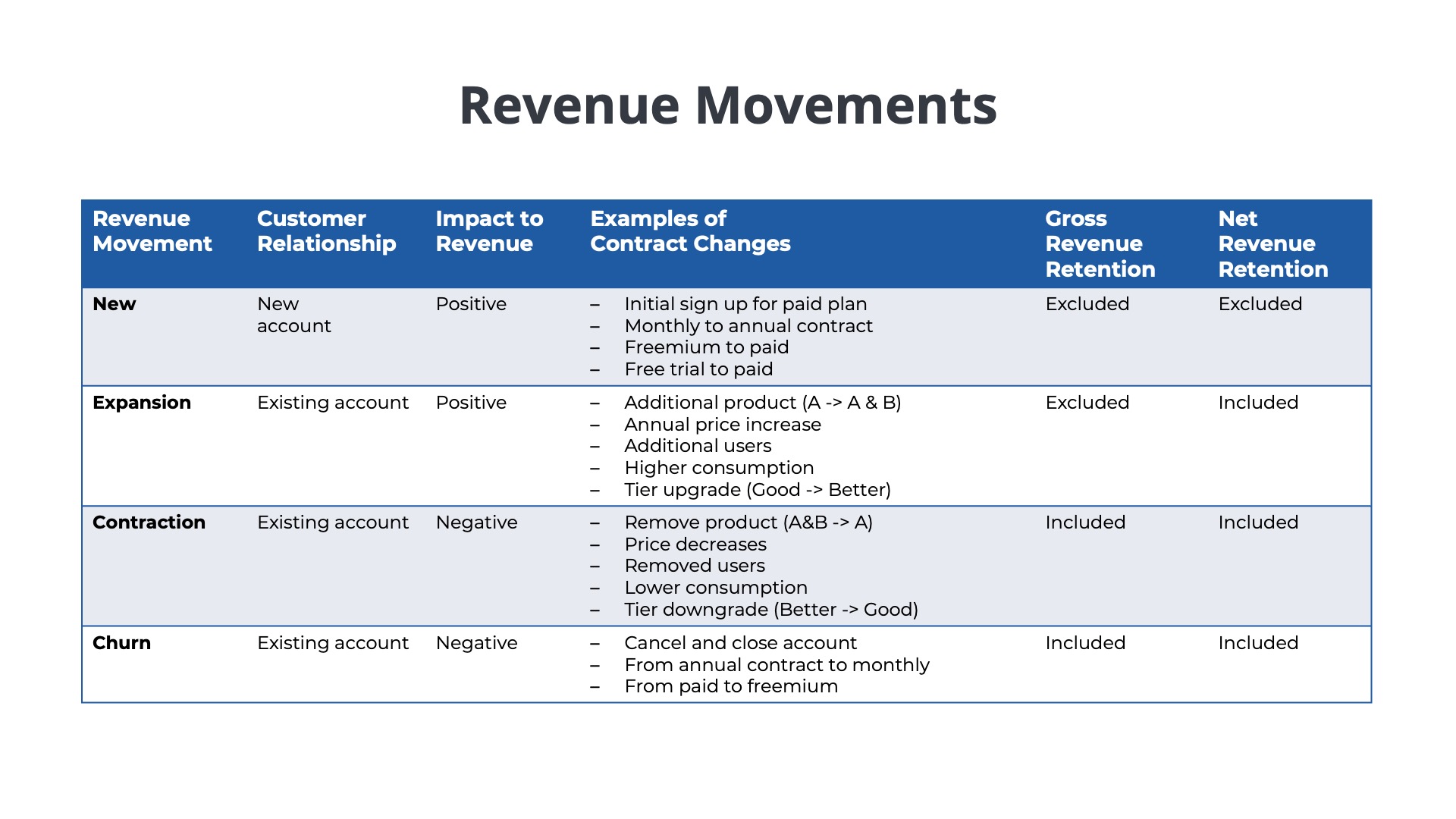 ARR movements including new, expansion, contraction, churn and how they impact gross and net revenue retention