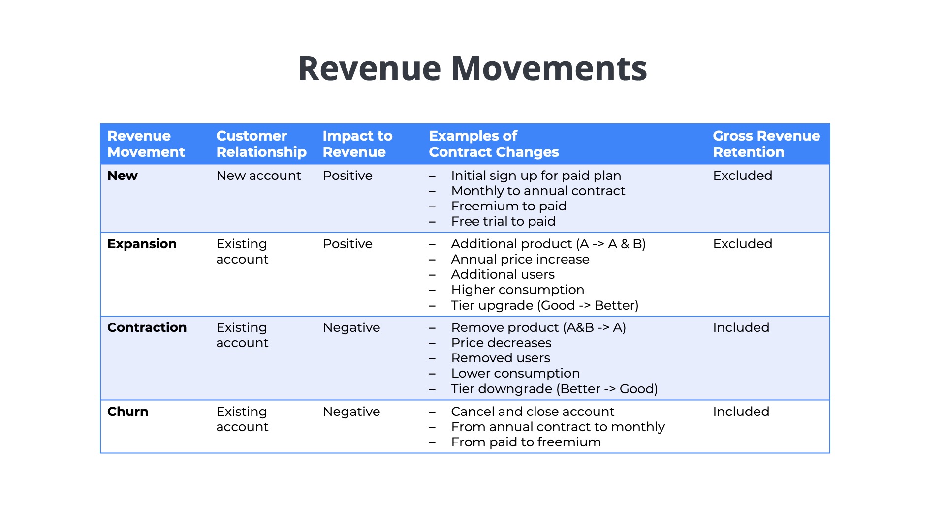 ARR movements for SaaS companies that impact dollar based gross revenue retention