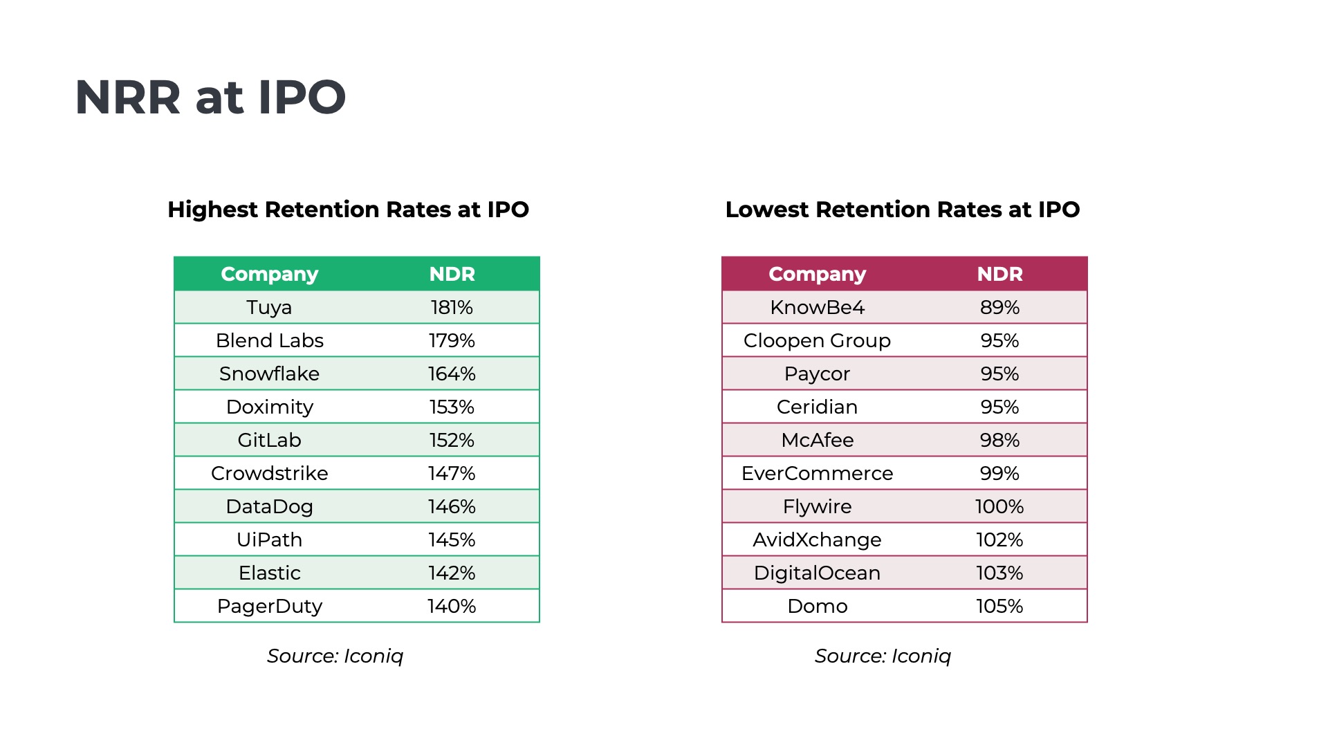 List of SaaS companies net revenue retention at time of IPO