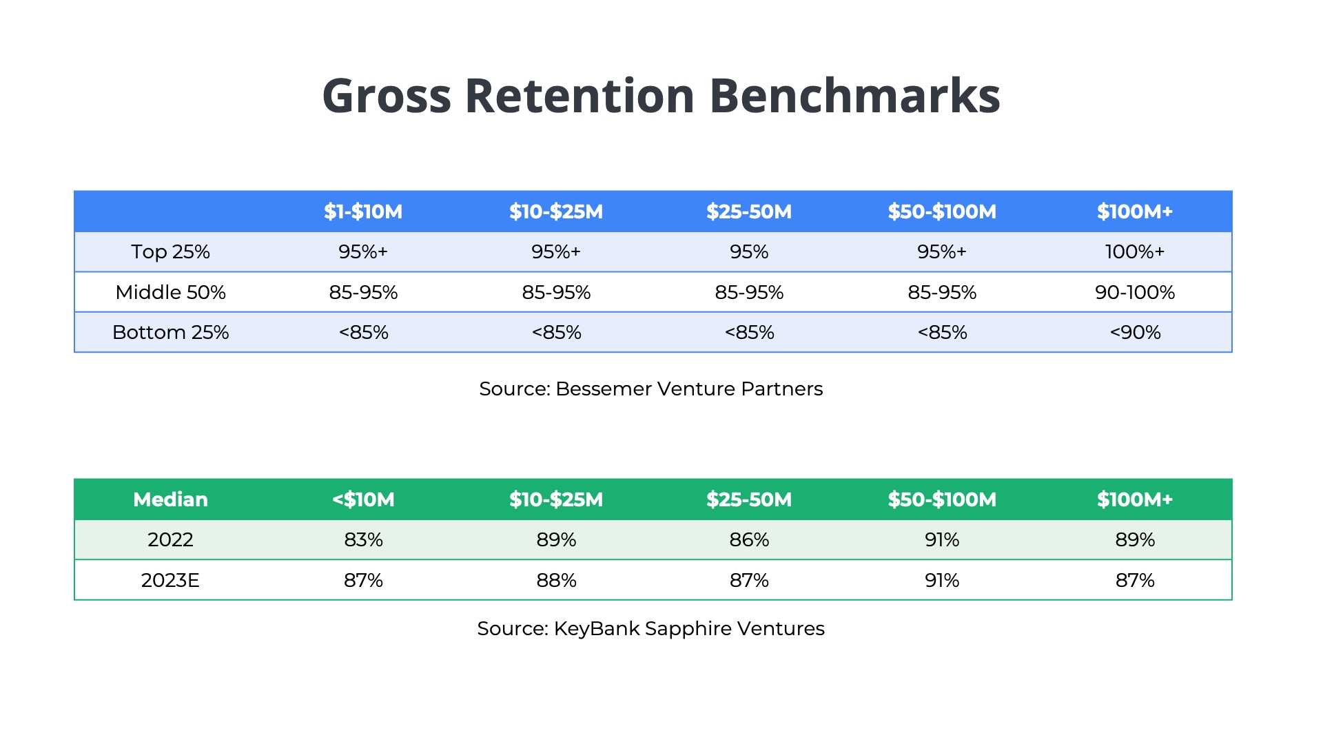 benchmarks for average gross revenue retention for saas cloud companies