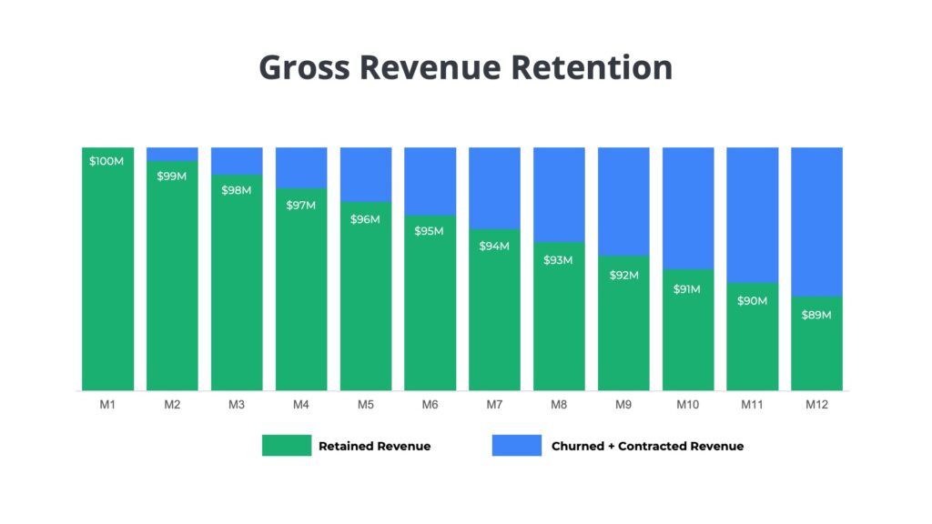 Gross Revenue Retention for SaaS Ordway
