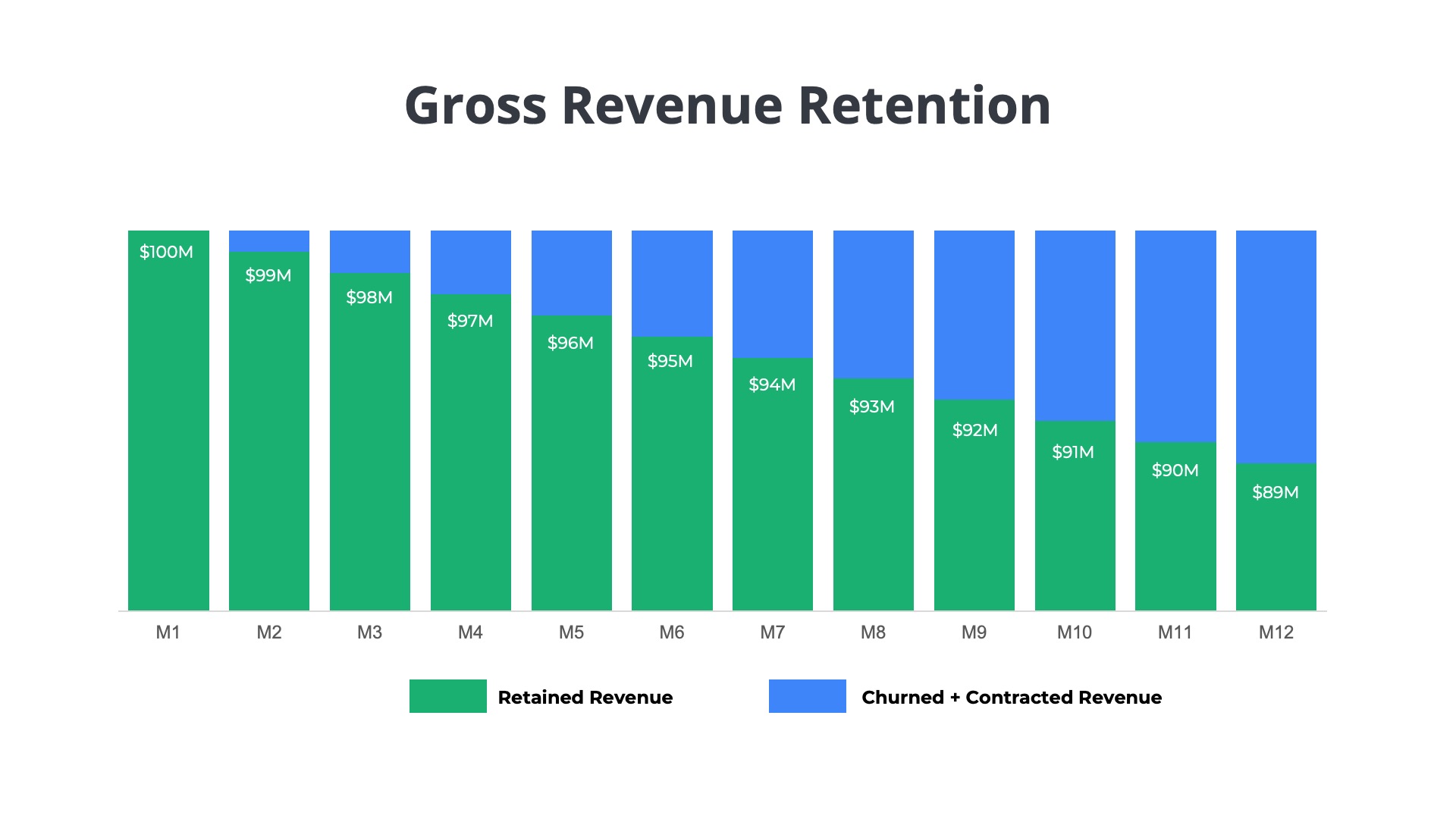 bar chart example of gross revenue retention showing churn and retained ARR
