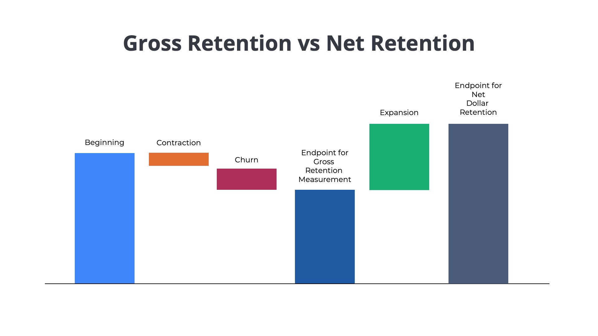 ARR chart showing how churn, expansion, contraction revenue impact gross and net revenue retention