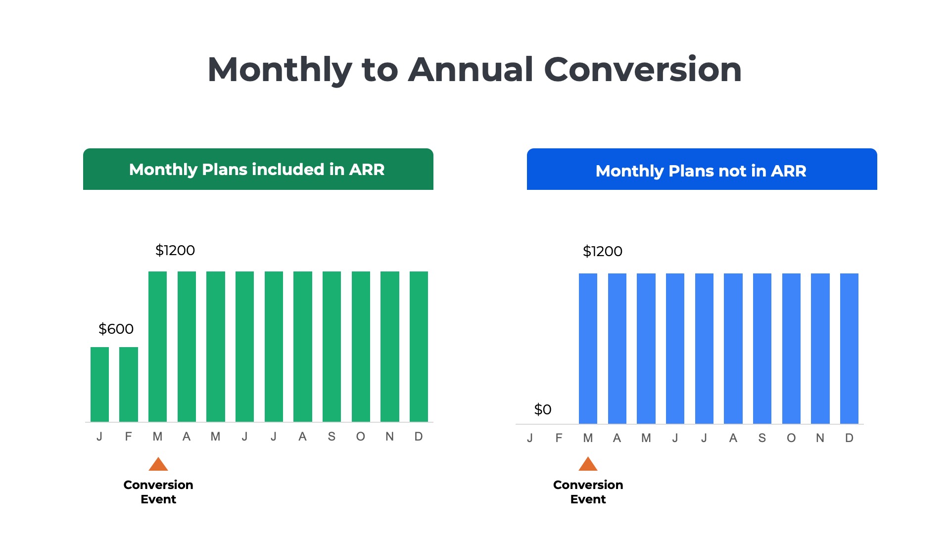 two bar charts showing the impact of policy elections for monthly plans on ARR reporting